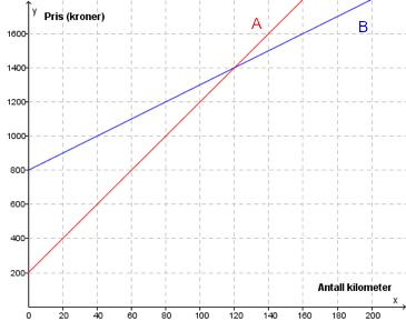 Diagram. X-akse: antall kilometer: 20, 40, ..., 180, 200. Y-akse: pris (kroner): 200, 400, ..., 1400, 1600. Graf A krysser y-aksen der y er 200, graf B krysser y-aksen der y er 800. Grafene krysser hverandre i punktet (120, 1400).